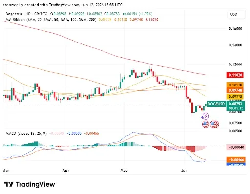 DOGE Price Faces Resistance Despite Recent Gains