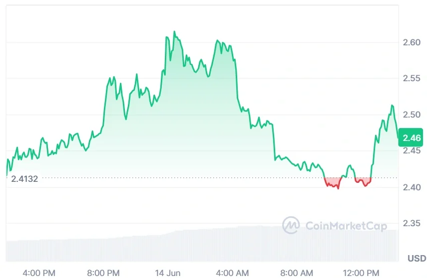ICP current price