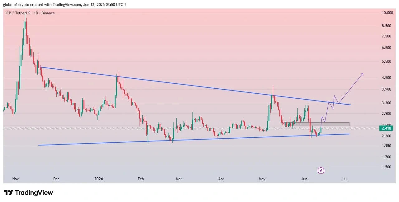 ICP price prediction