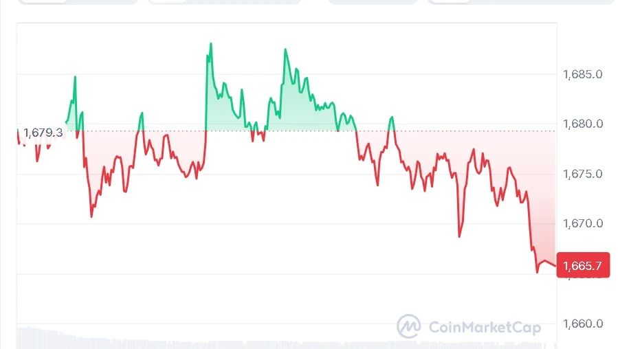 ETH price chart