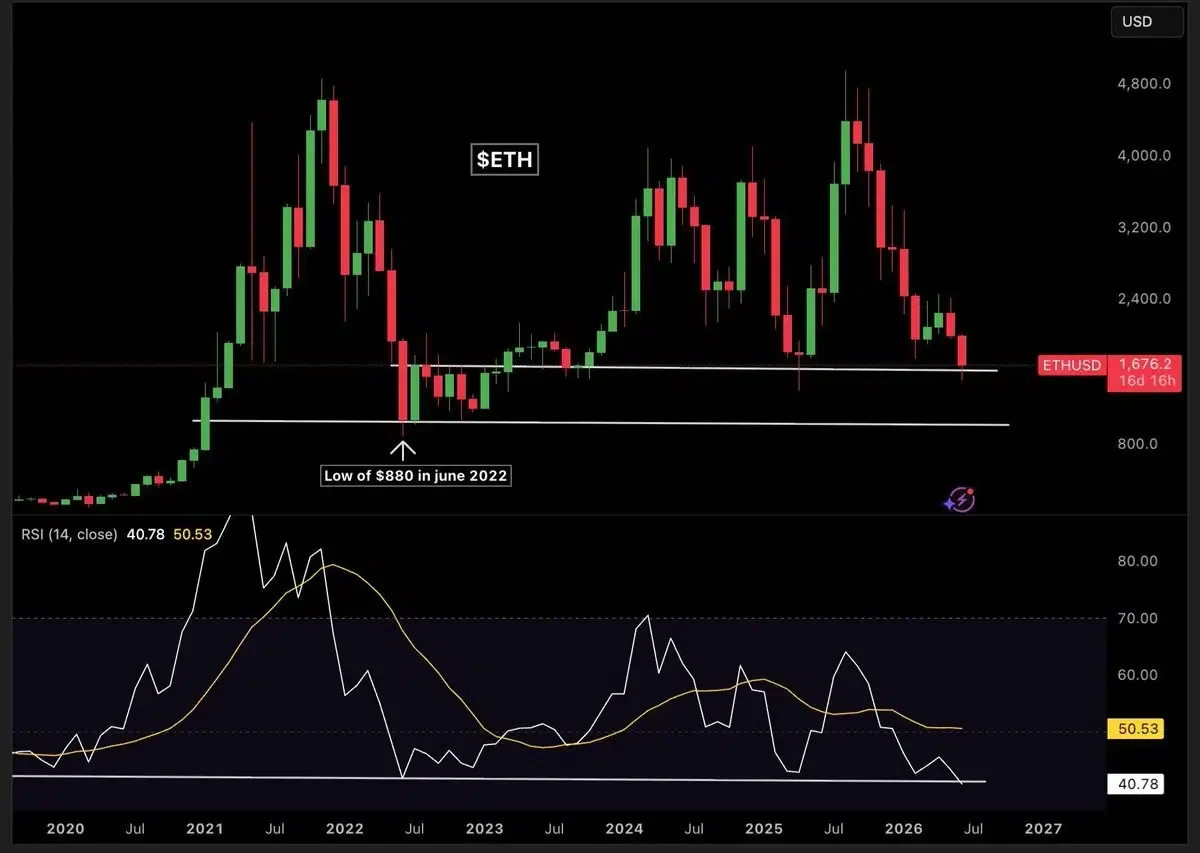 ETH price chart