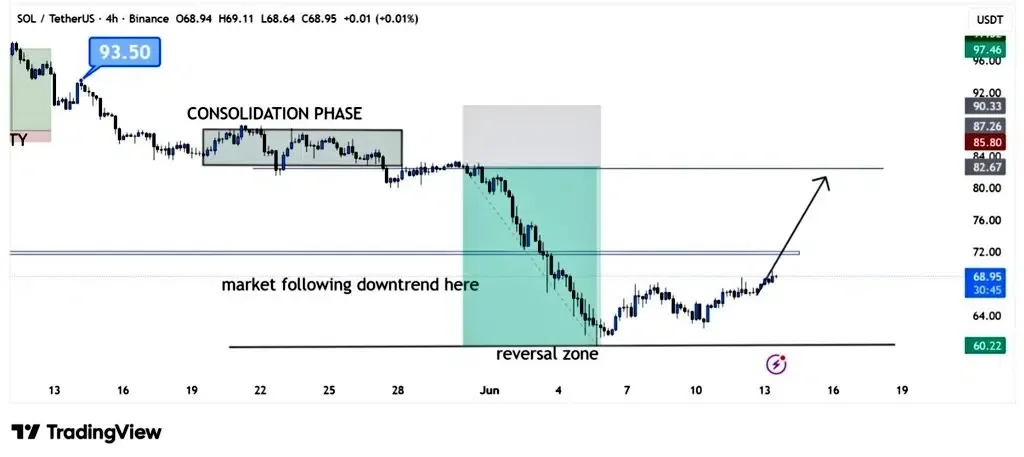 SOL price chart