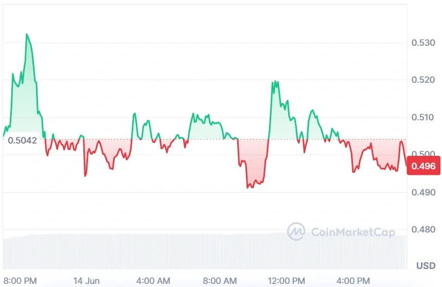 Worldcoin current price 