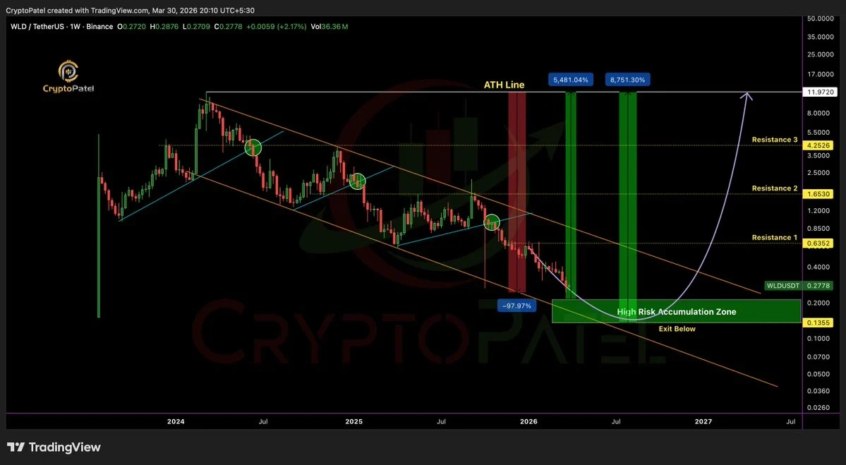 Worldcoin price prediction