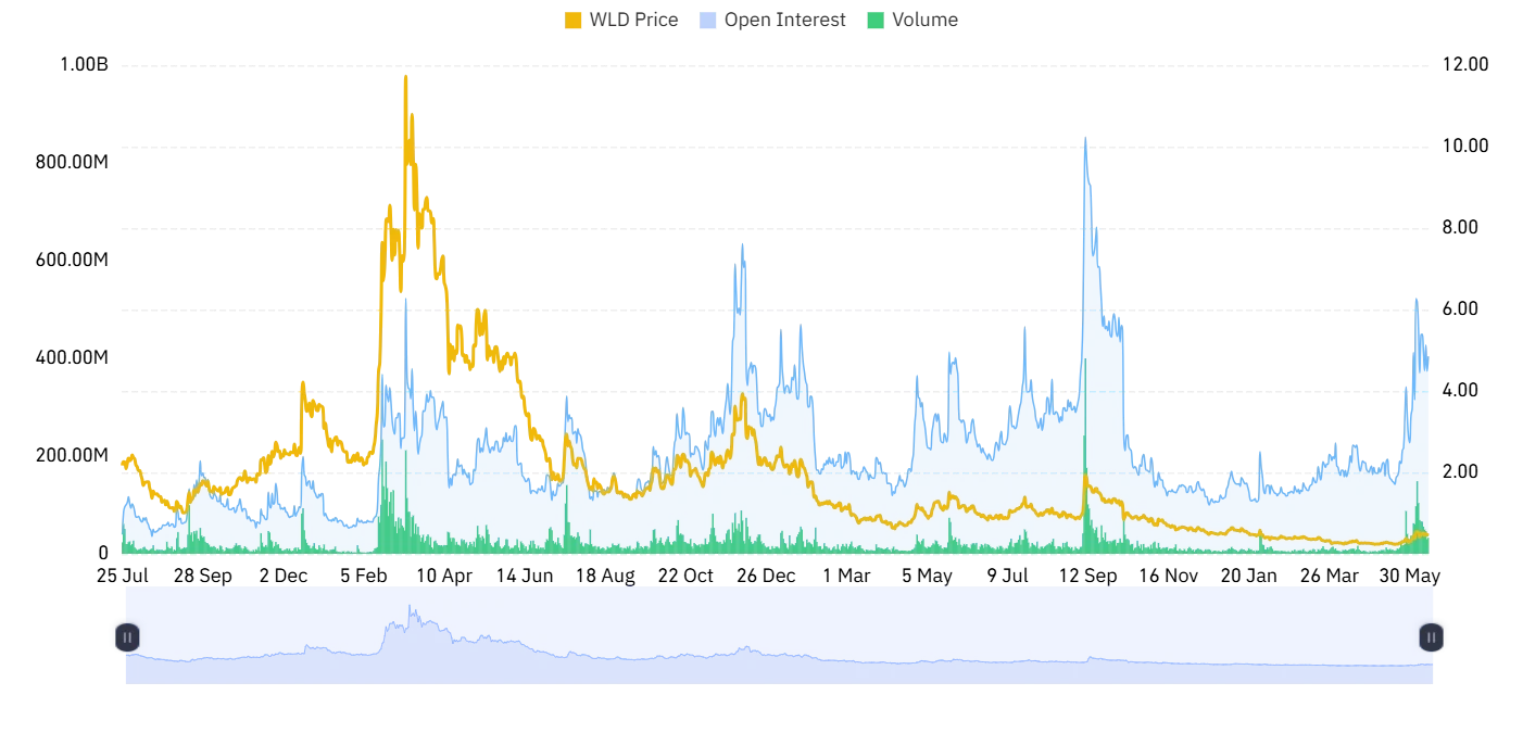 WLD open interest and volume