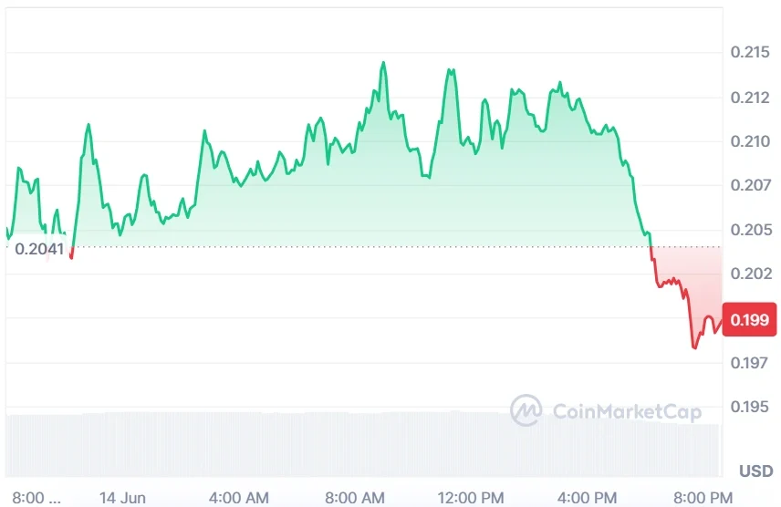 FET current price