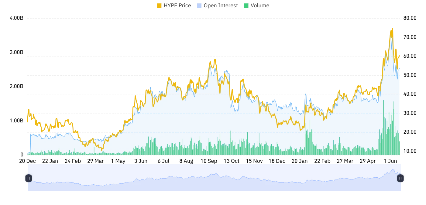HYPE open interest and volume