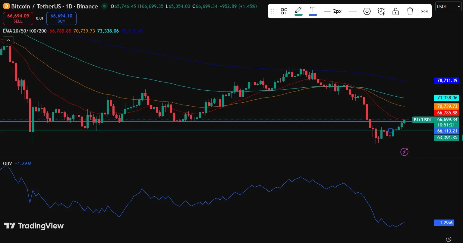Bitcoin Price at $66.7K Faces Key Resistance
