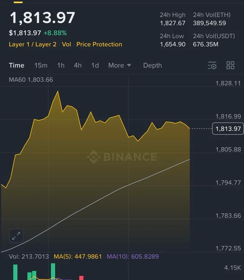 Bitmine's 5.62 Million Ethereum holdings draw attention