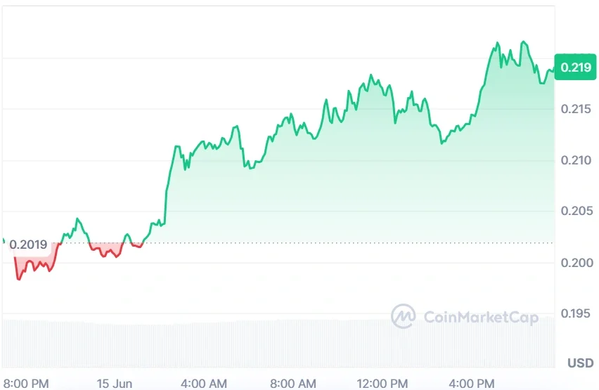 FET current price