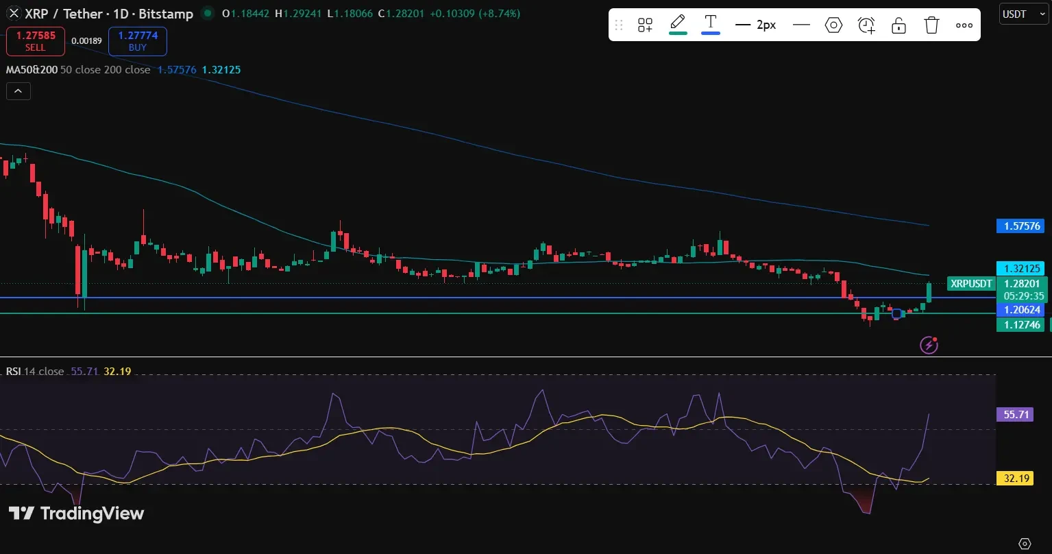 XRP Price analysis