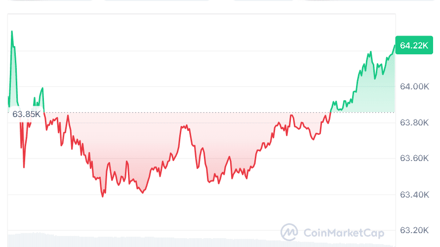 BTC price chart