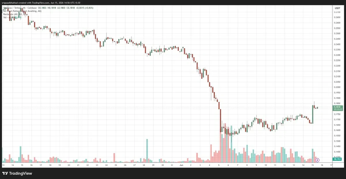 ADA price chart