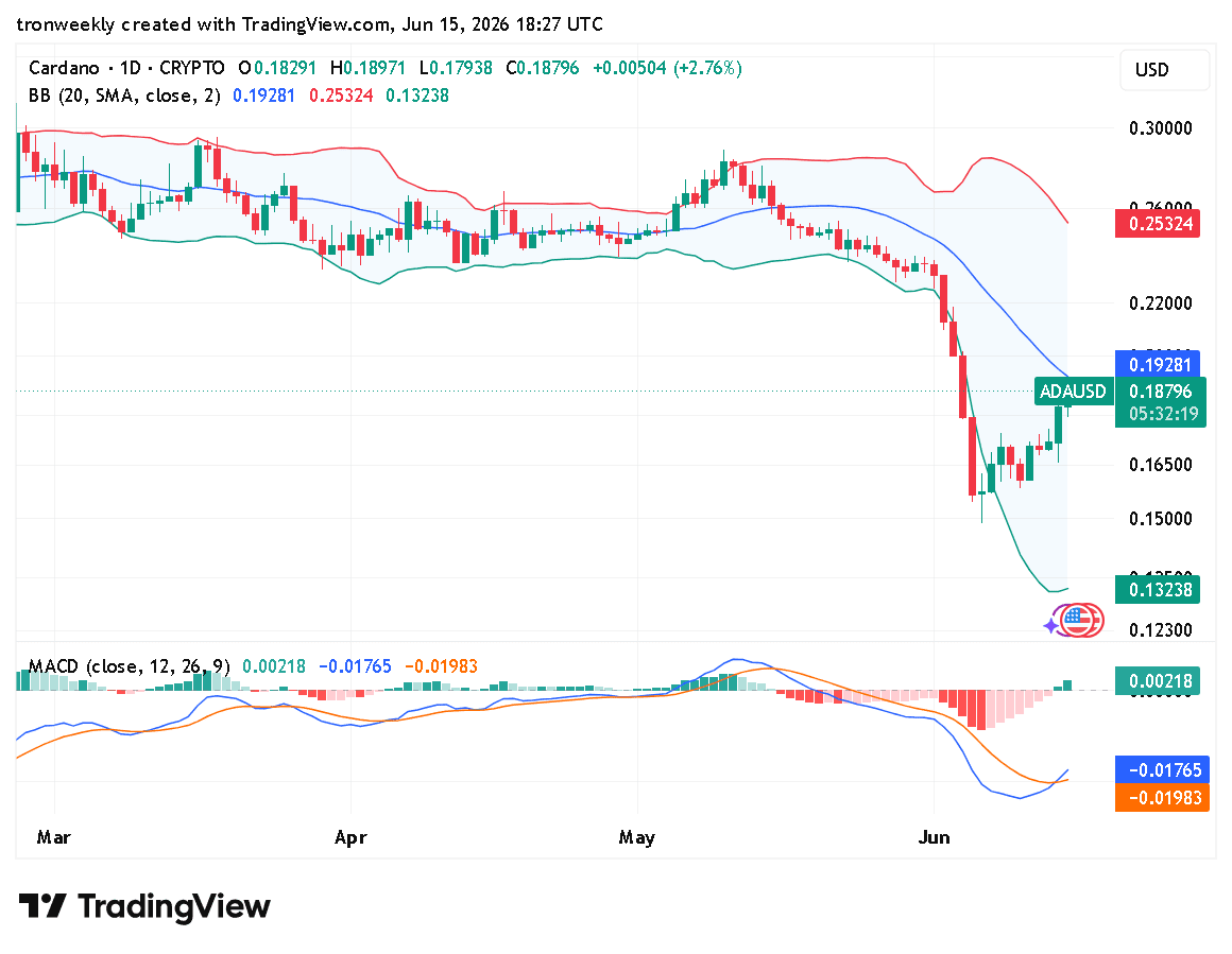 ADA technical indicator chart