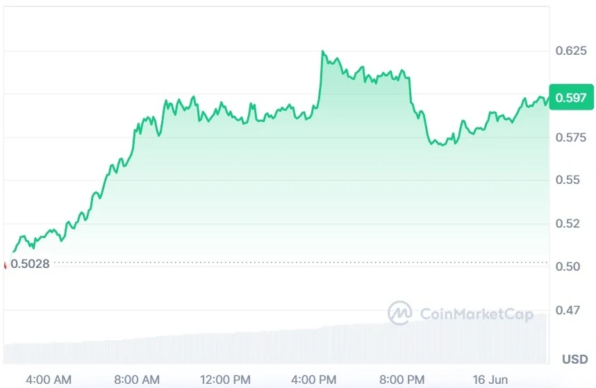 Worldcoin current price