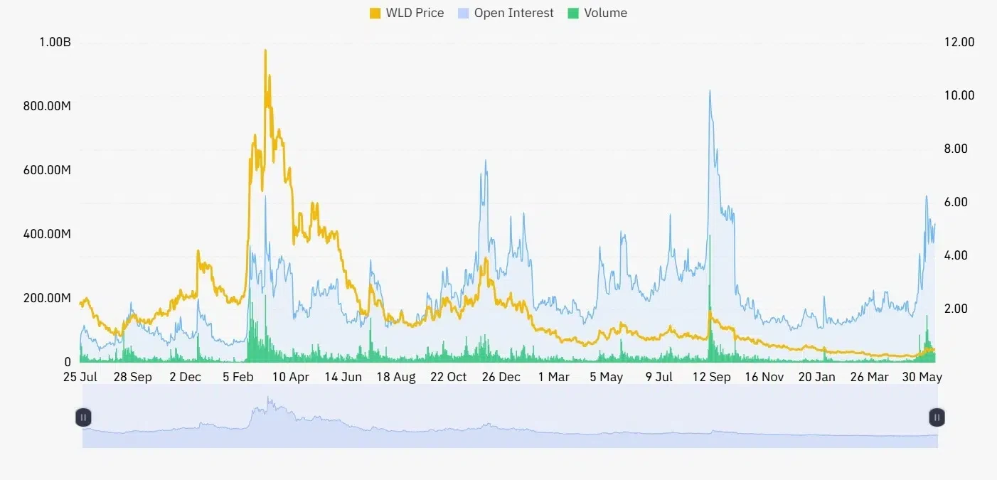 WLD open interest and volume