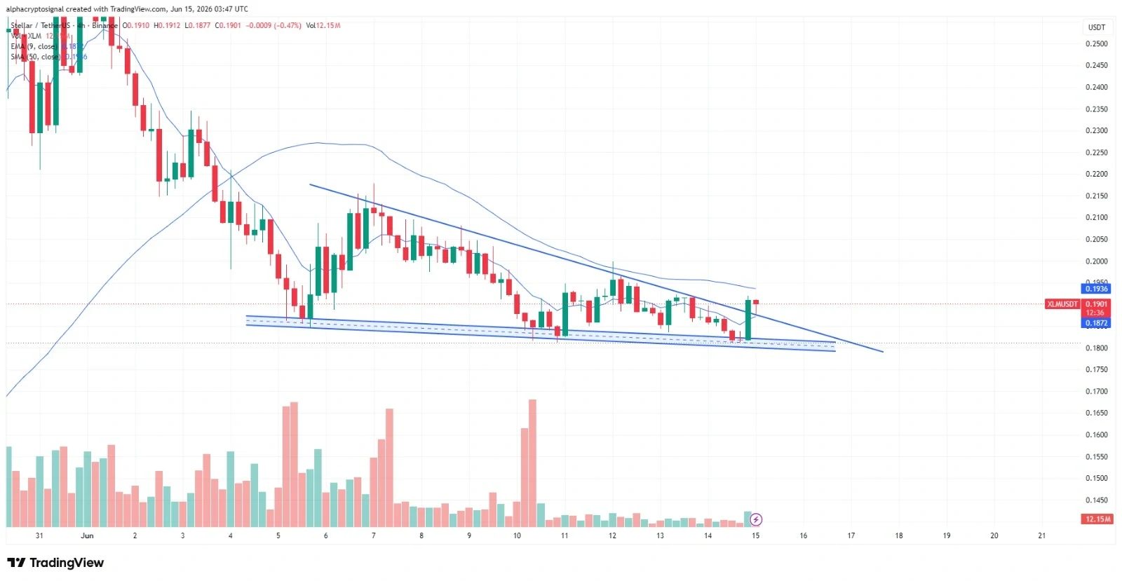 Stellar price prediction