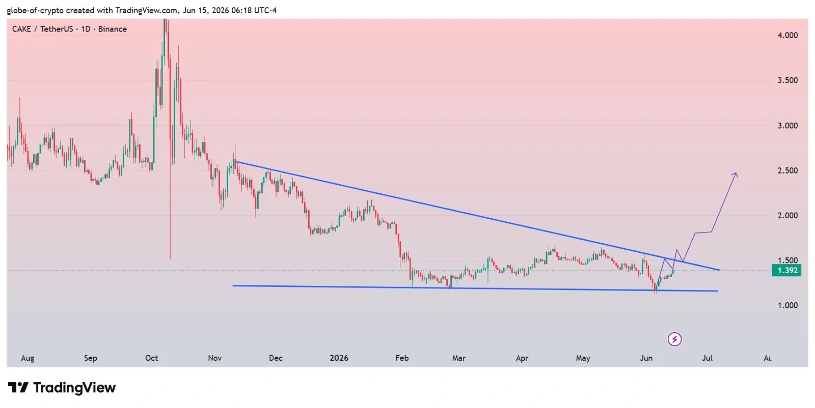 CAKE price prediction