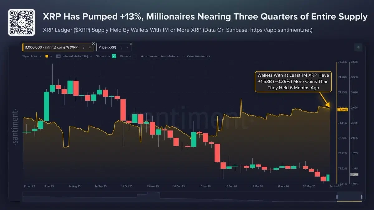 13% XRP market comeback