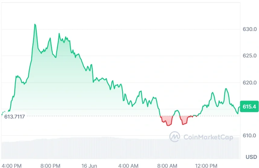 Binance Coin current price