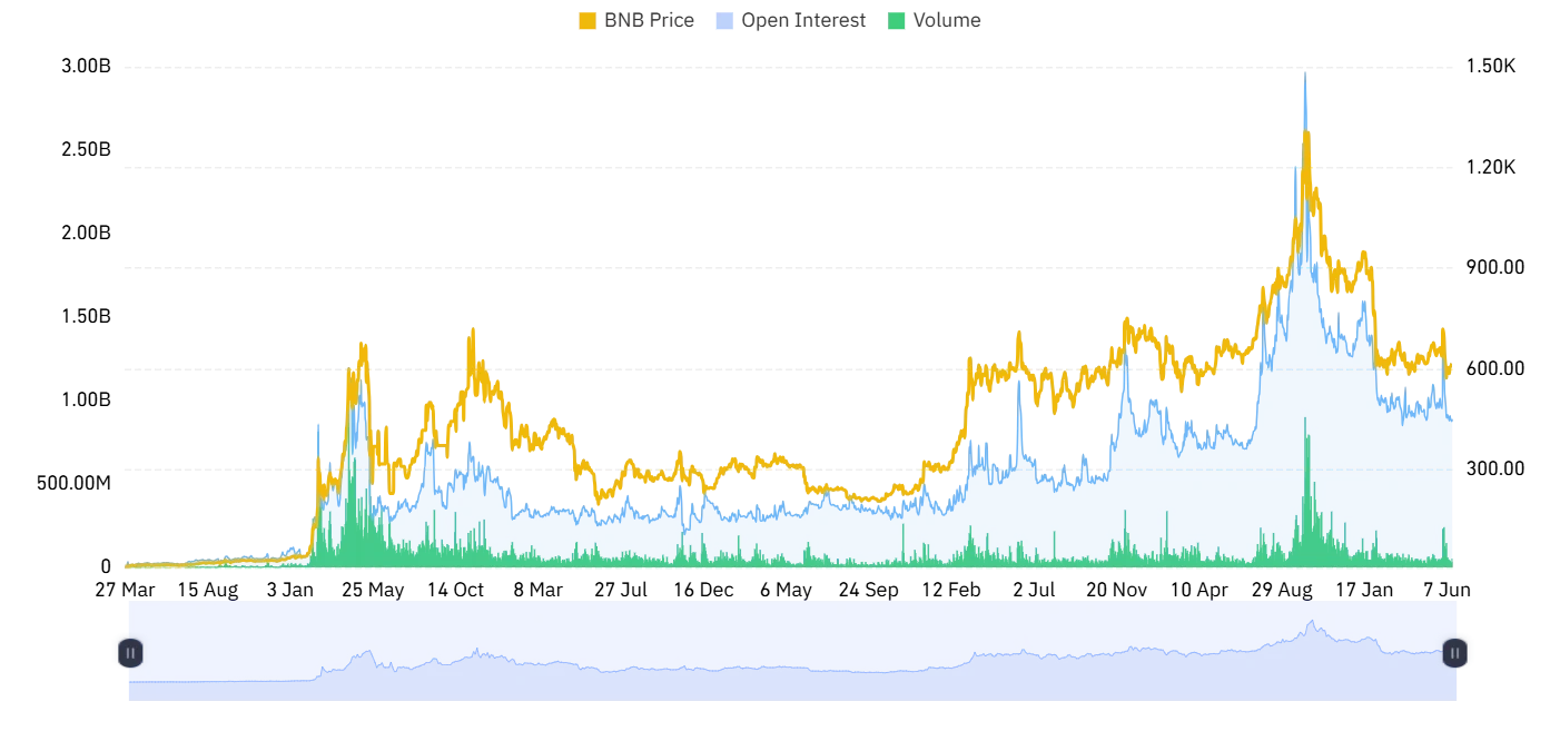 Binance Coin open interest and volume