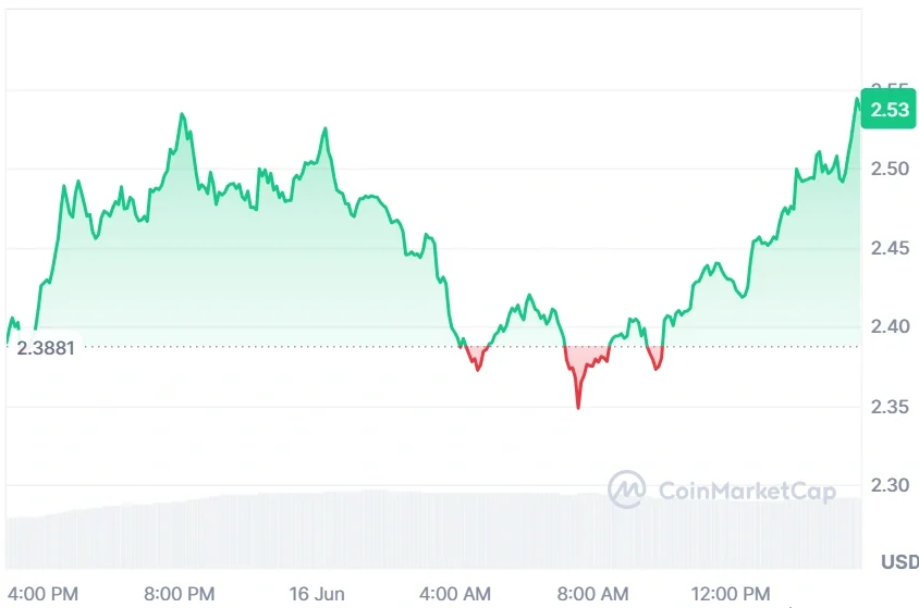 NEAR current price