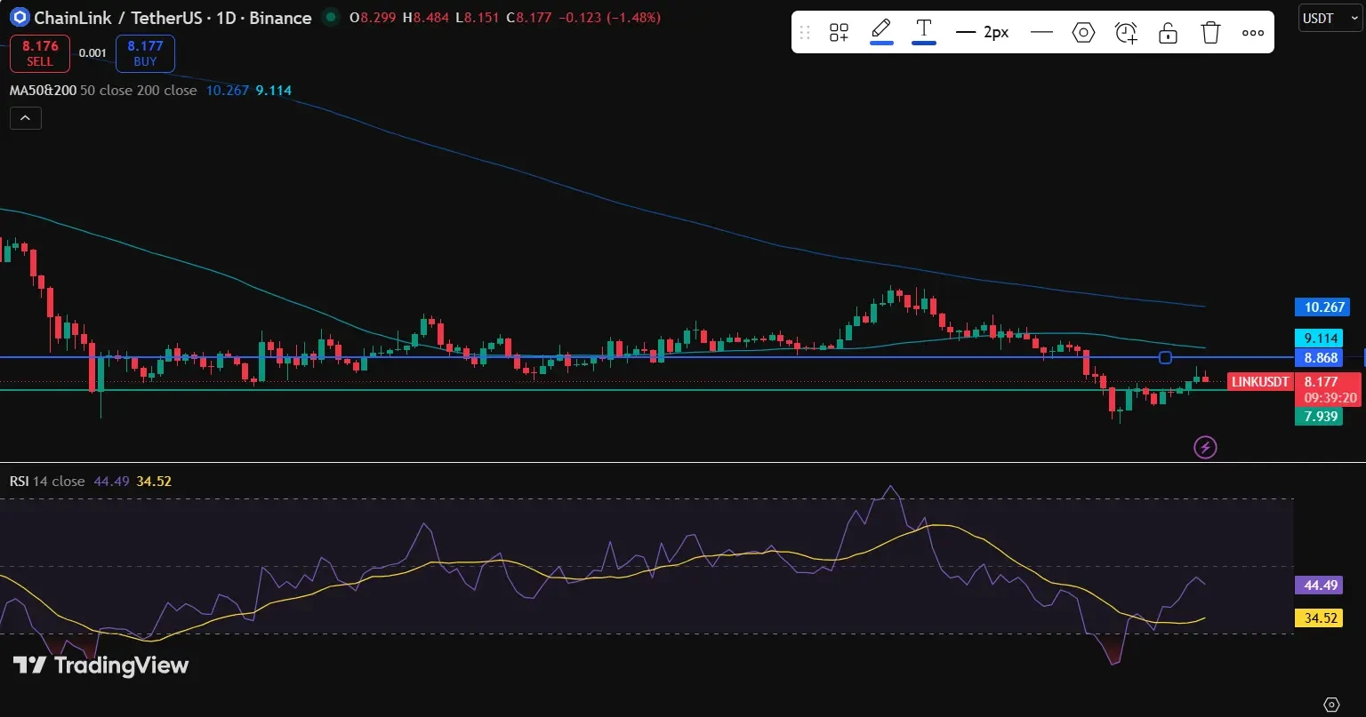 Chainlink Price Holds $8.17 as Support Remains Intact