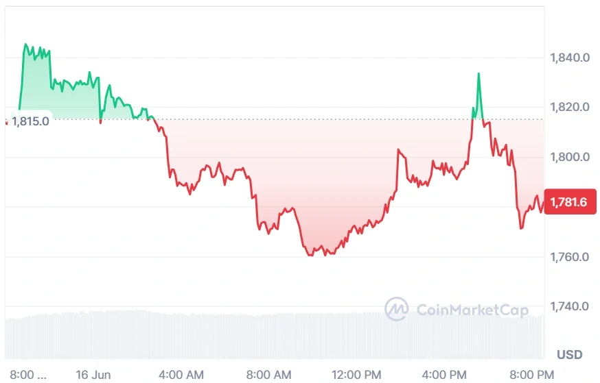 Ethereum current price