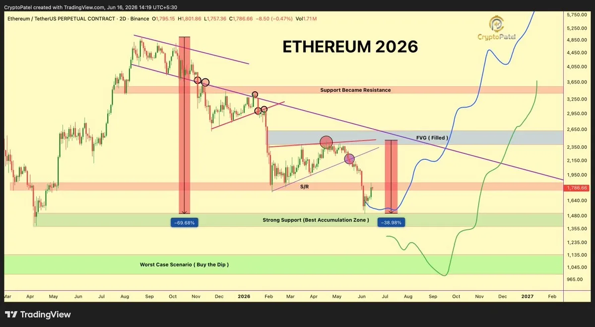 Ethereum price prediction