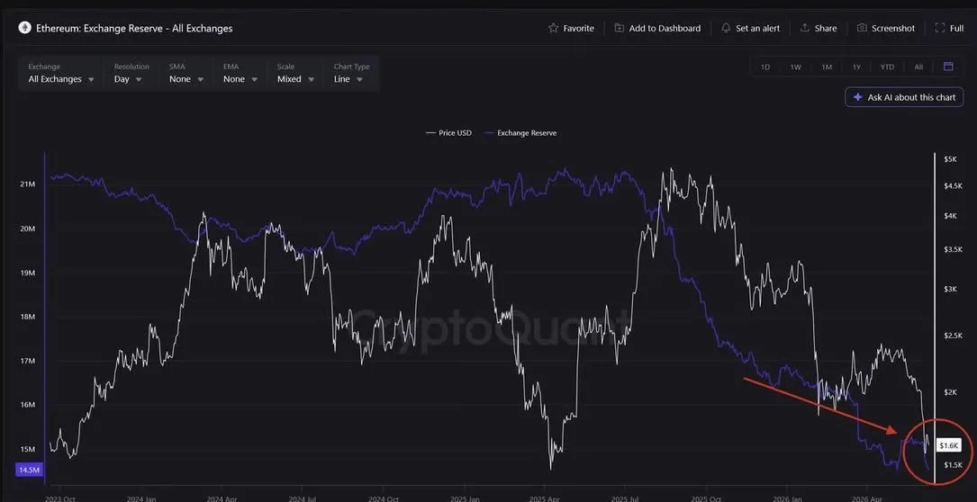 ETH Supply on Exchanges