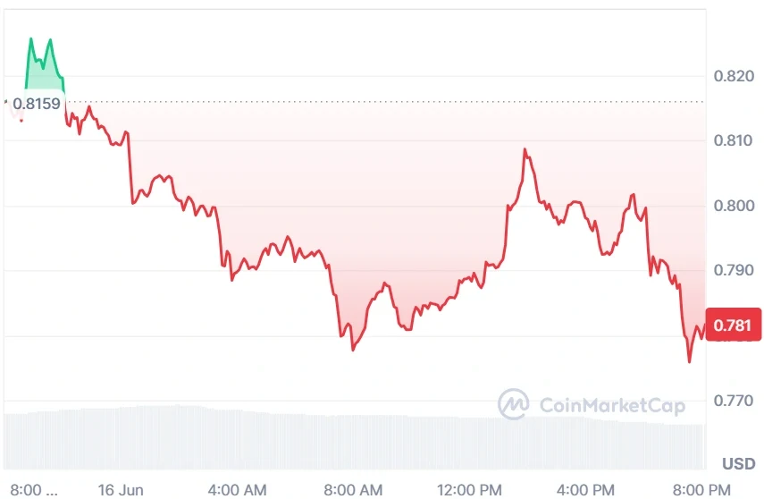SUI current price