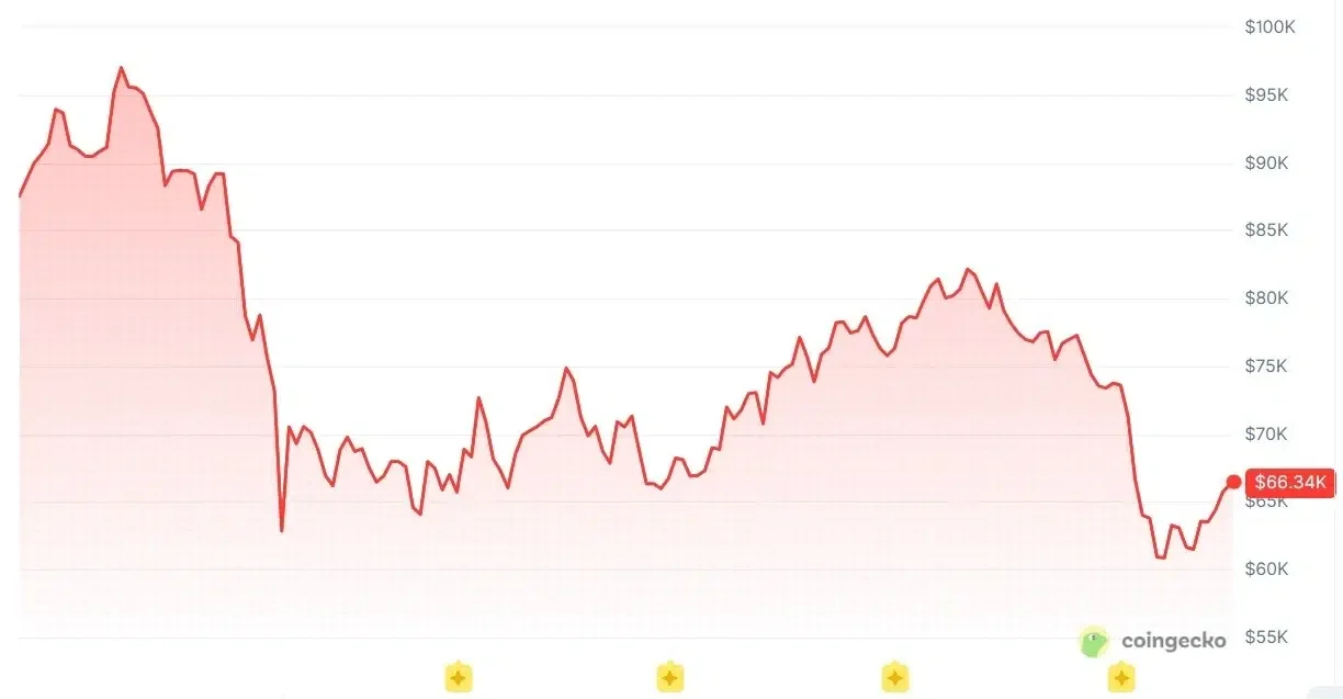BTC yearly price chart