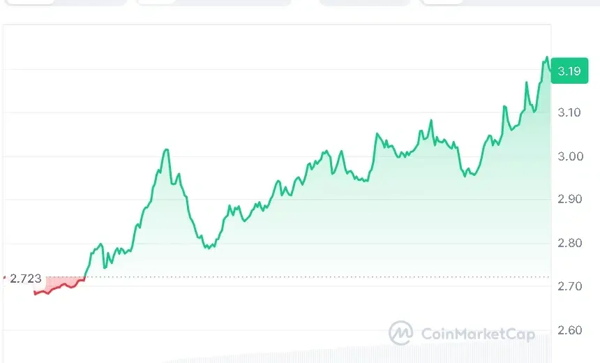UNI price chart