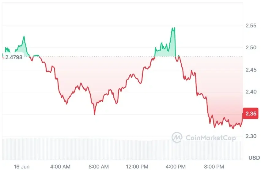 NEAR current price