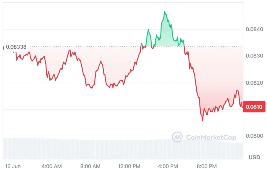 Hedera current price