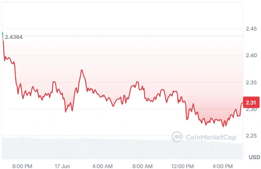 NEAR current price