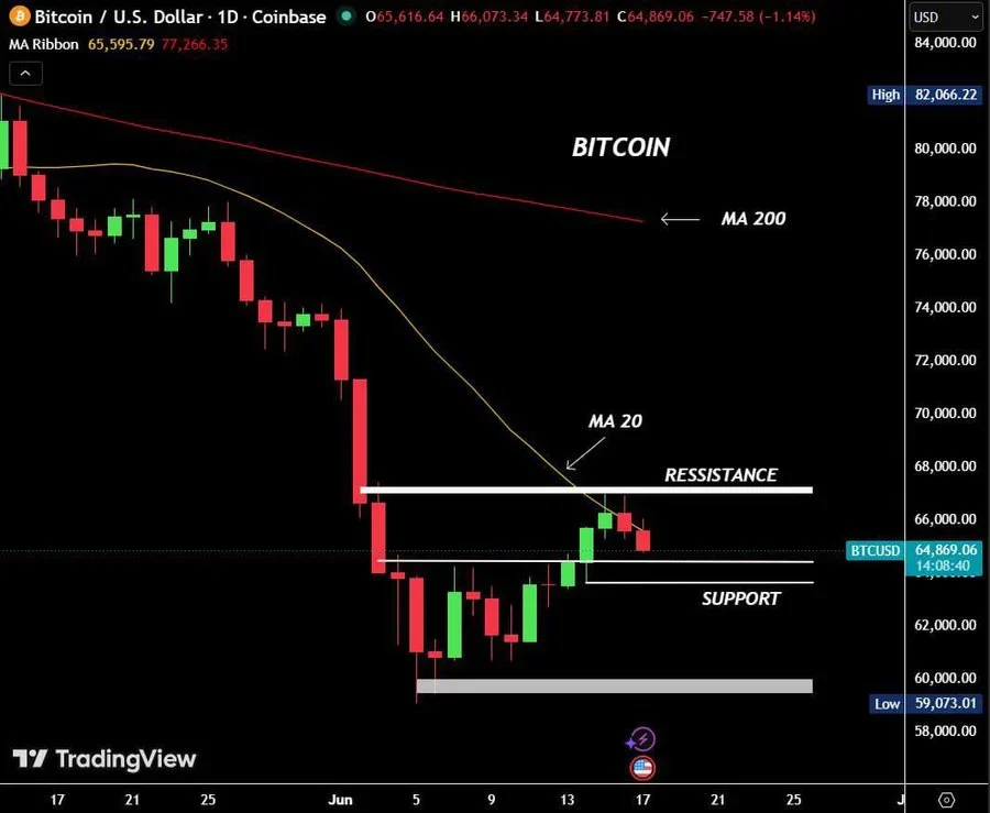 Bitcoin faces resistance at the 20-Day moving average