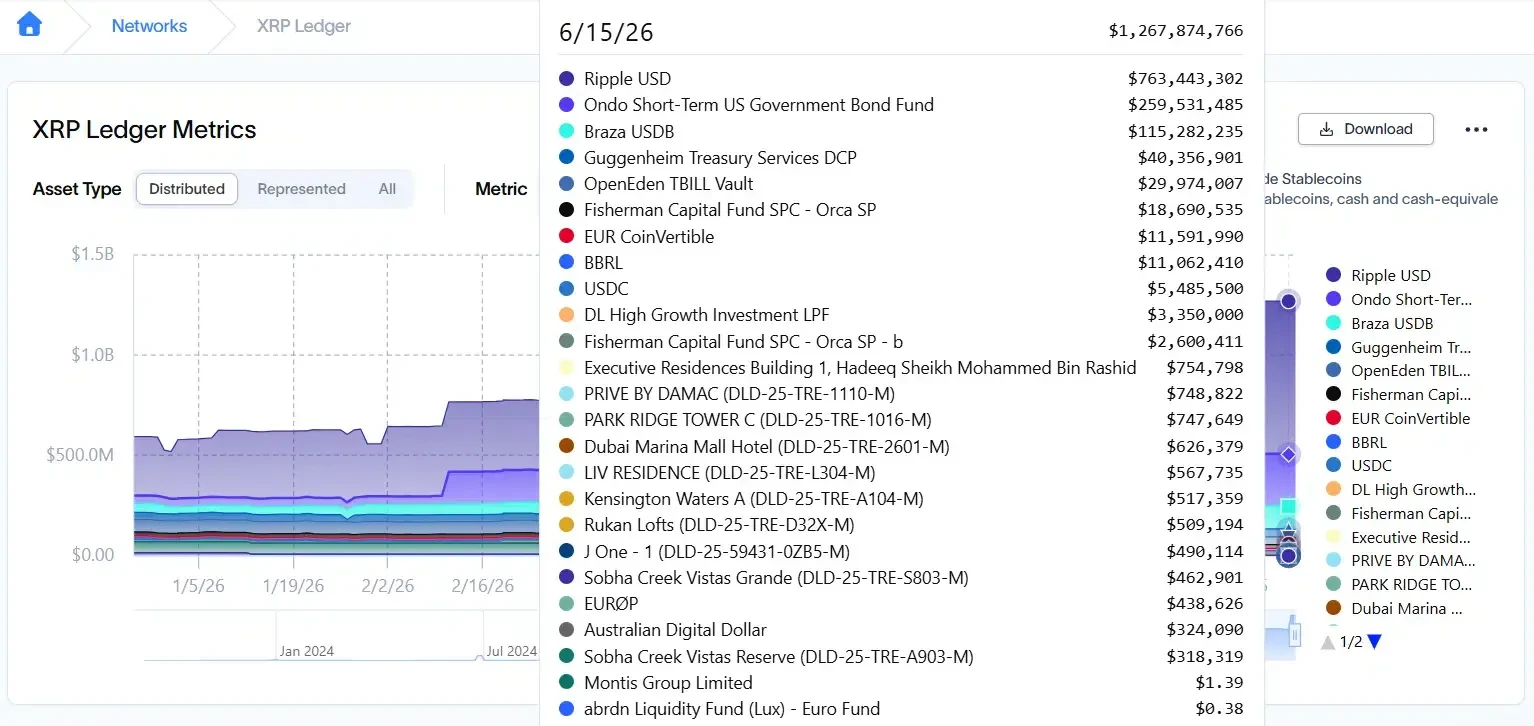 RLUSD accounts for 84.1% of XRP Ledger stablecoin value