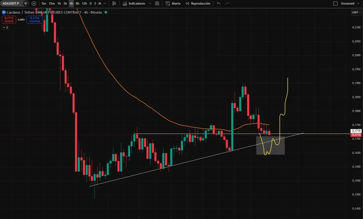 ADA price prediction chart