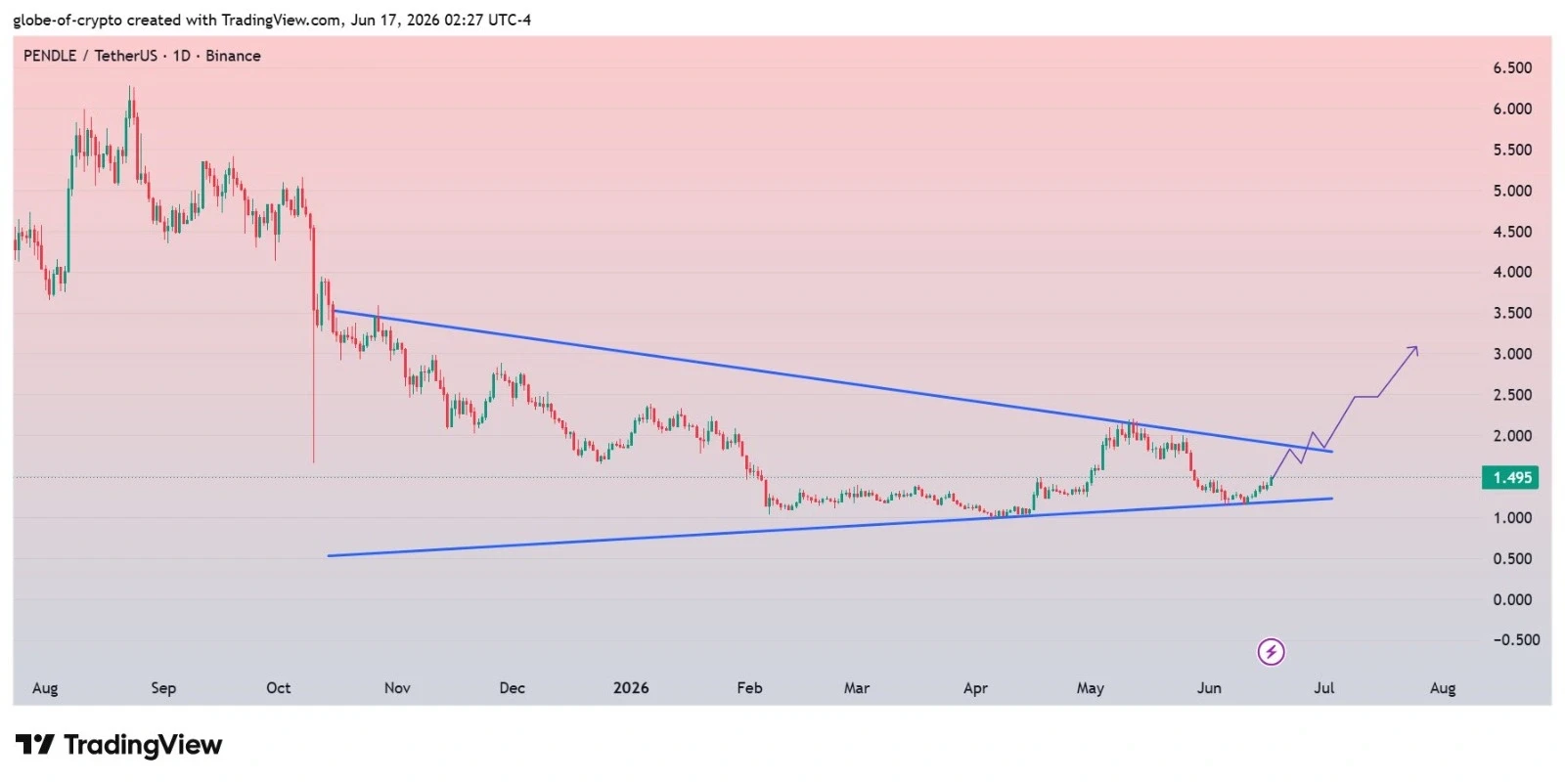 PENDLE price prediction