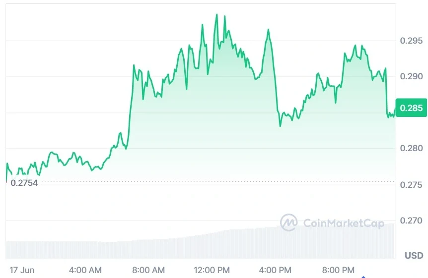 LDO current price