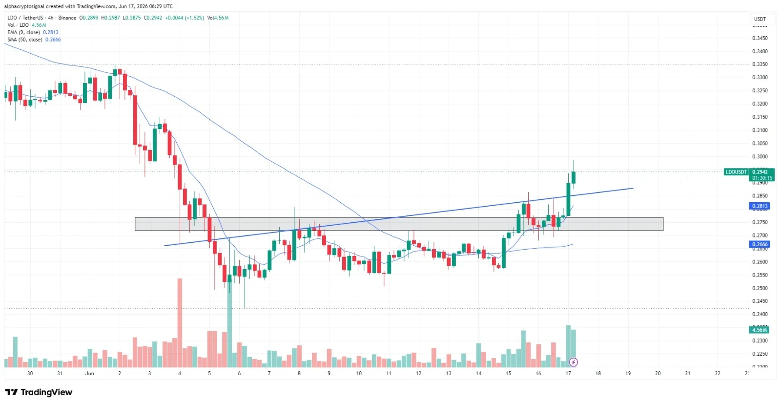 LDO price prediction