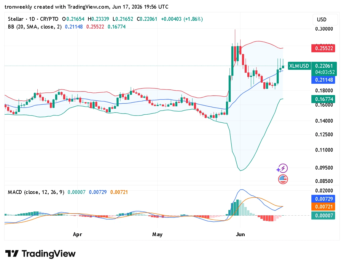 XLM technical indicator chart
