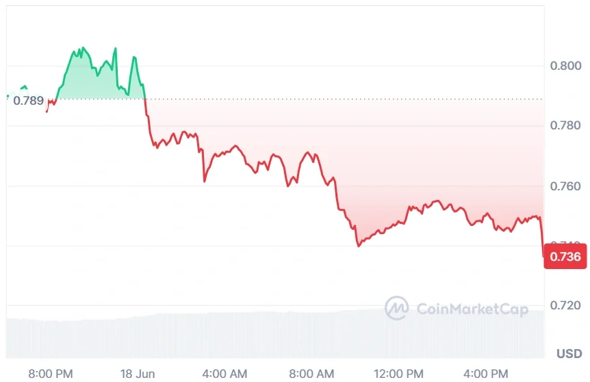 SUI current price