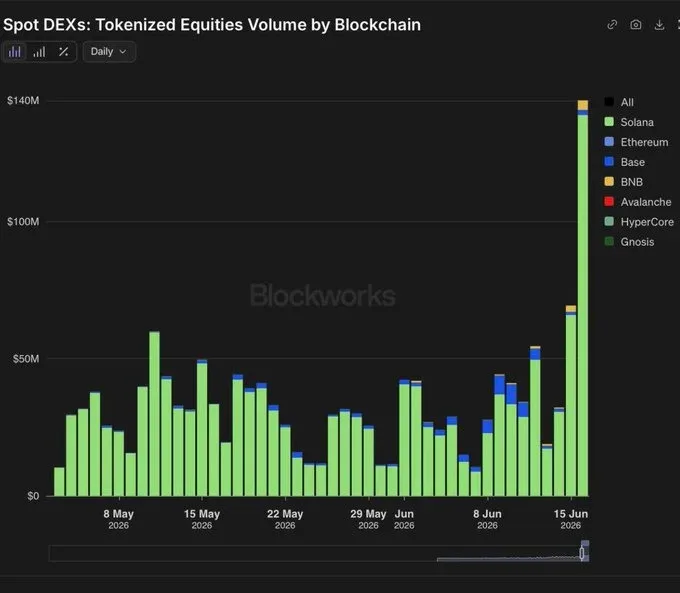 Solana Captures 97% of $140 Million Daily trading volume