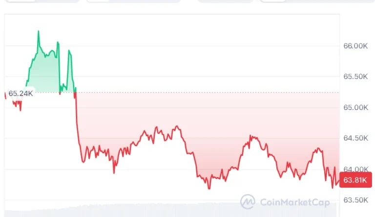 BTC price chart