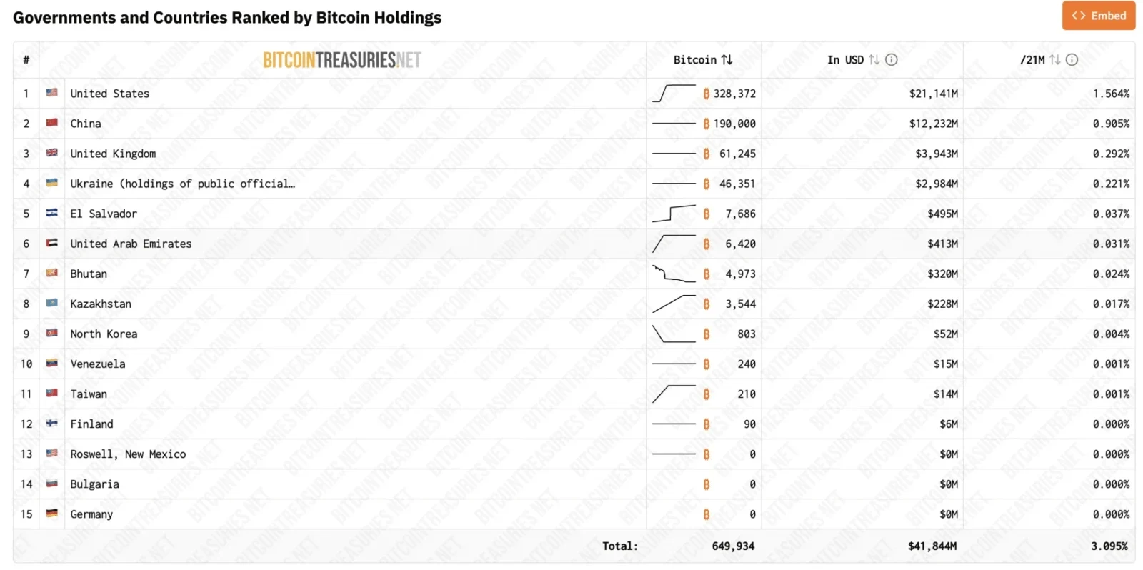 Bitcoin Treasuries