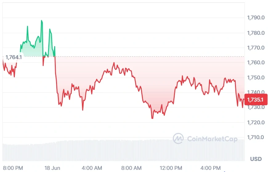 Ethereum current price