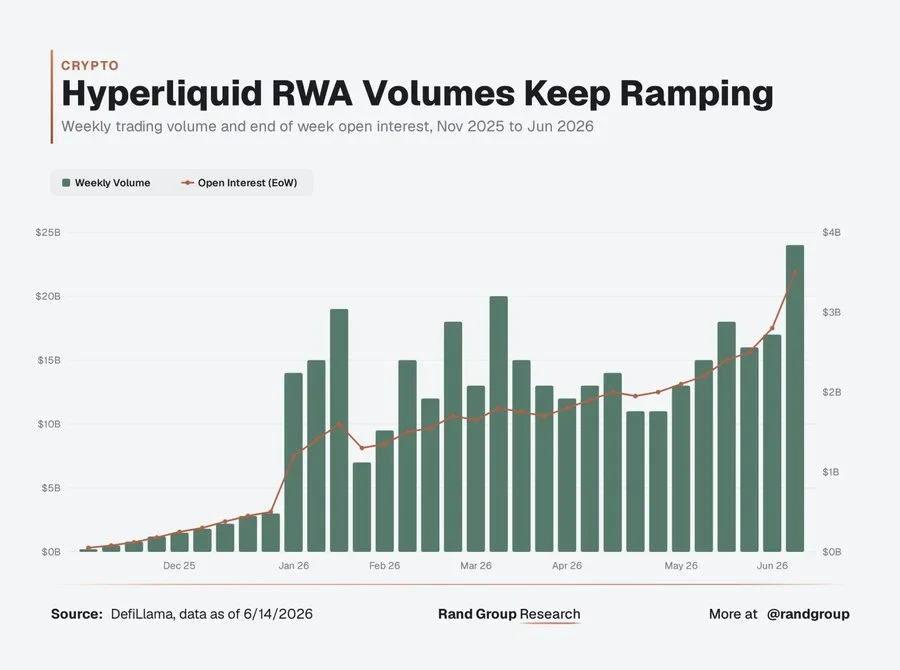 Hyperliquid RWA open interest climbs to $4 Billion