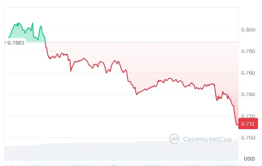 SUI price chart